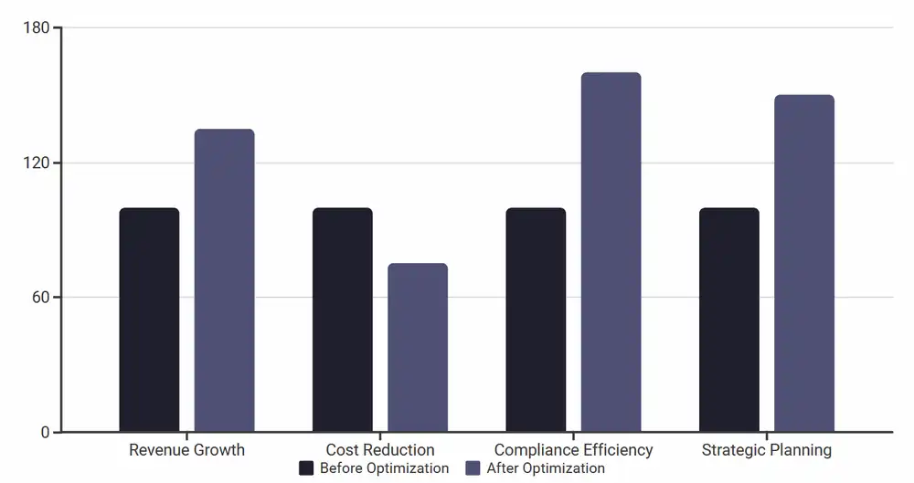 Enhanced Profitability
